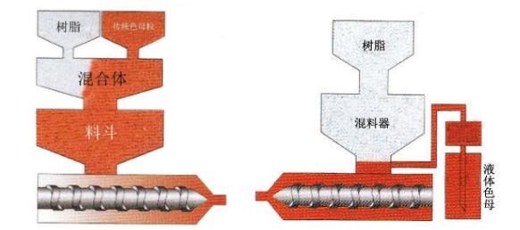 塑料染色新工藝——液體色母